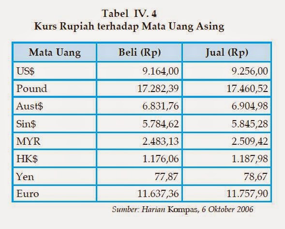Kurs Tukar Valuta Asing | Ekonomi