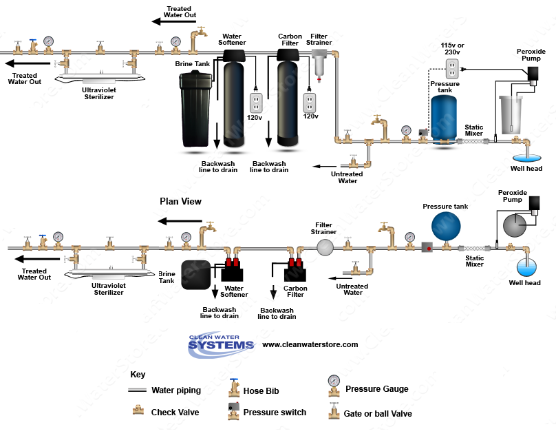 Clean Well Water Report How To Use Hydrogen Peroxide, Catalytic Carbon