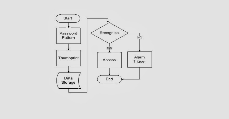Development Of Fingerprint Image Processing Recognition: November 2013