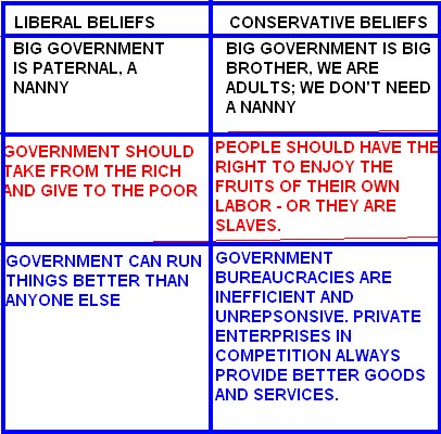conservative government big versus liberal vision visions reality close only these two
