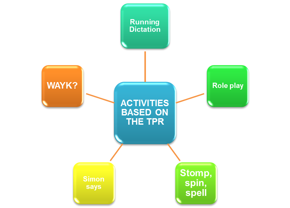 ACTIVITY ~ TPR FOR DEVELOPING SPEAKING SKILLS