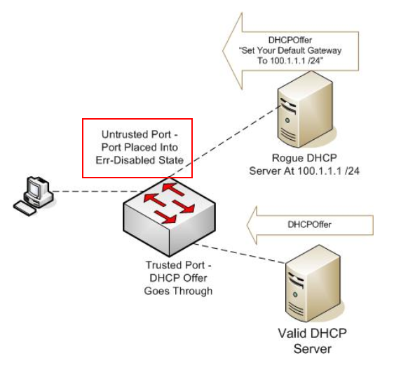 DHCP сервер. DHCP порт. Rogue DHCP Server. DHCP snooping. Com port server