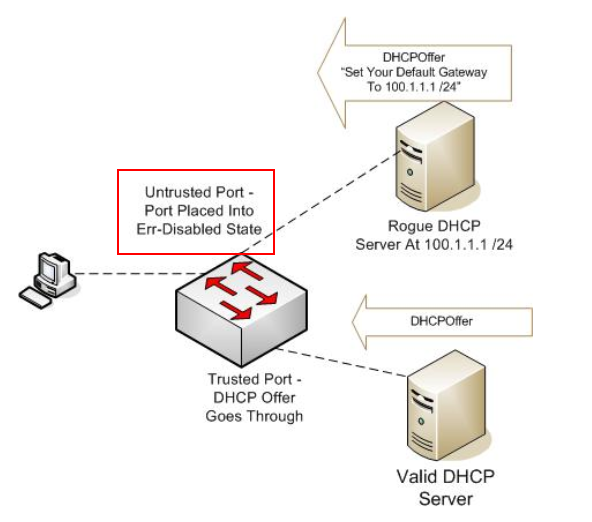 Dhcp offering. Dhcp сервер. dhcp snooping. trusted порт. dhcp сервер купить.