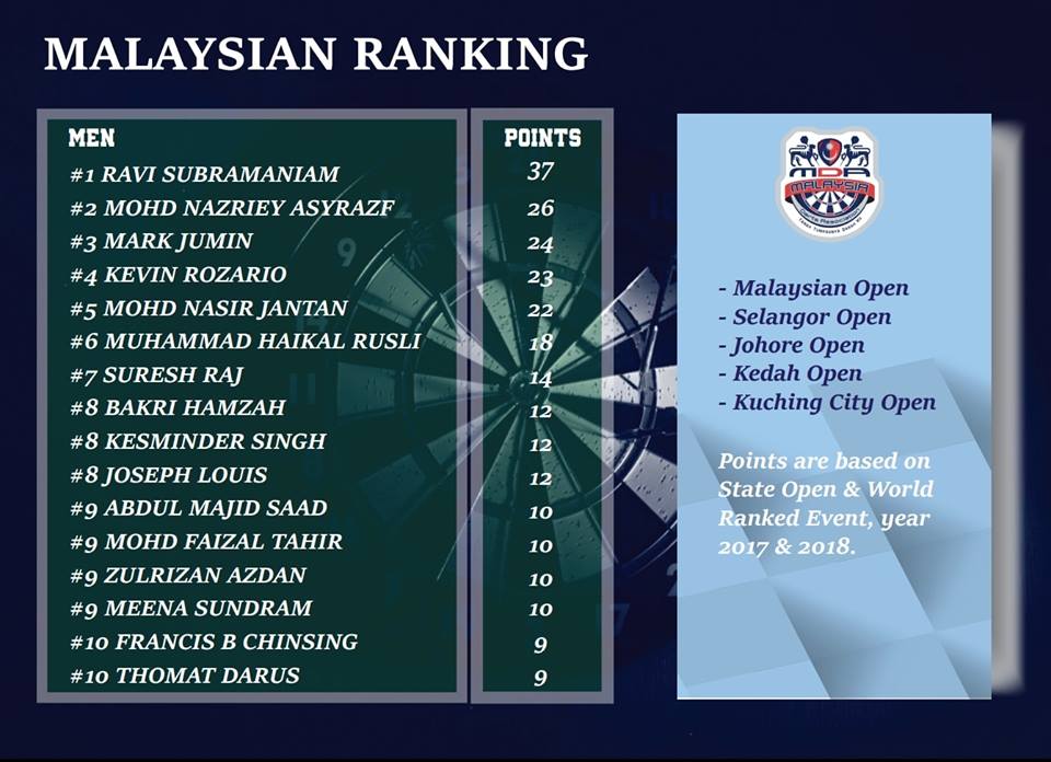 All About Darts MALAYSIAN DART RANKING 2018