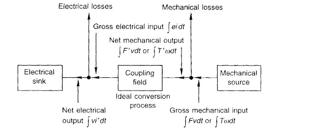 A "MEDIA TO GET" ALL DATAS IN ELECTRICAL SCIENCE...!!: Flow of Energy