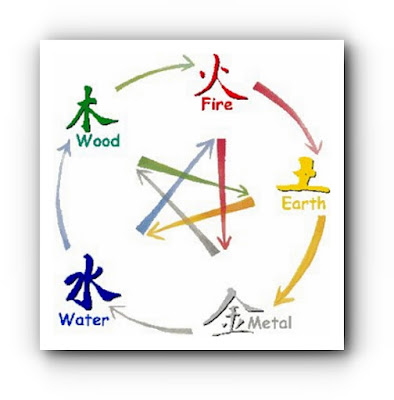 5 Unsur Feng Shui Menurut Tanggal Lahir