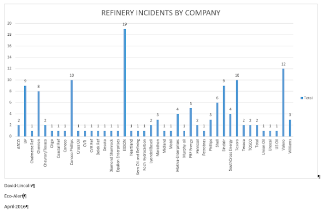 Refinery Incidents by Company
