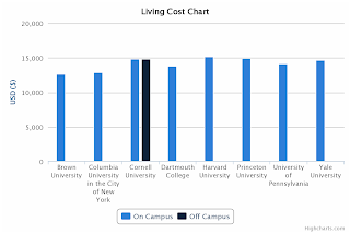 Ivy League Tuition Comparison - Living Cost