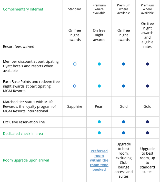 Hyatt revamps their frequent guest program RIP Gold Passport, Hello