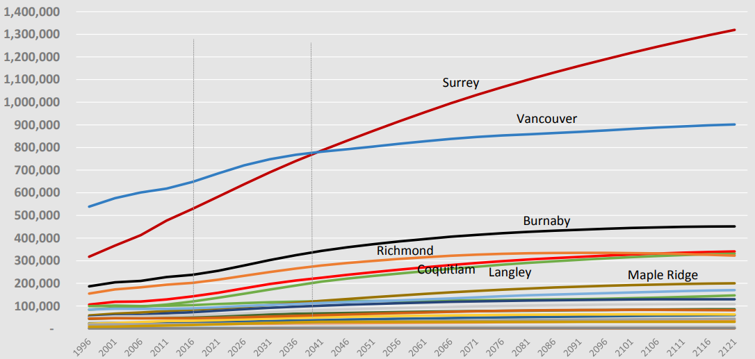 population burnaby subregional leaving vancouver langley surrey 2041 projections beyond select chart enlarge