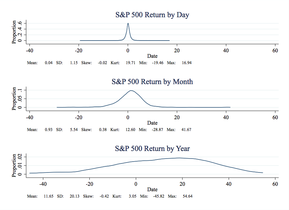 Corrections Page One Time Series and Distribution of S&P 500 Returns