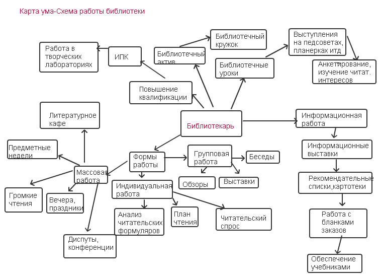 Схема библиотеки