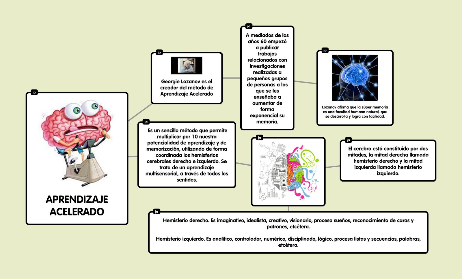 Aprendizaje Acelerado : Mapa Aprendizaje Acelerado