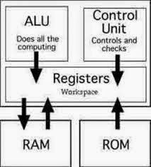 Computer CPU Registers