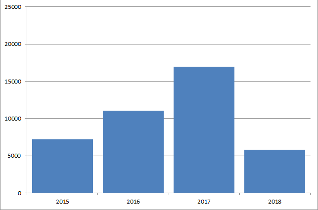 Total utdelning per år mars 2018 Utdelningsstugan
