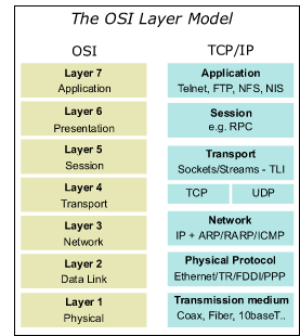 OSI Seven Layers Model Explained with Examples
