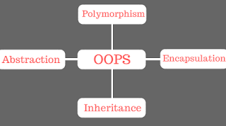 Object Oriented Programming Concept hindi