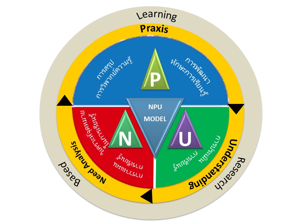 แบบจำลอง NPU MODEL โดย น.ส. ธิดาวรรณ อาทิตย์ตั้ง