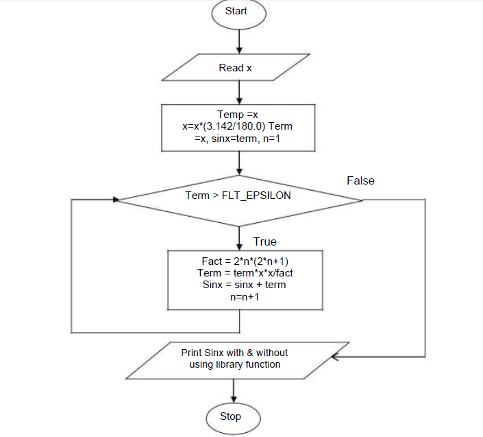 VTU CSE LABS: CPL 9 - Sin(X) USING TAYLOR SERIES