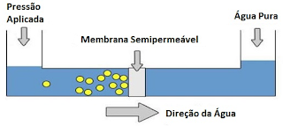 membrana osmose reversa funcionamento