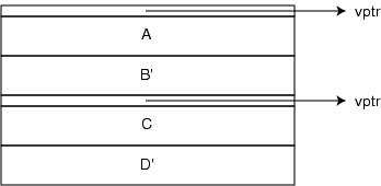 Passion: C++ Up-Casting & Down-Casting in Inheritance Hierarchy