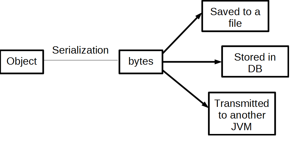 Сериализация java. Сериализатор java. Сериализация object. Сериализация json схема. Object in java.