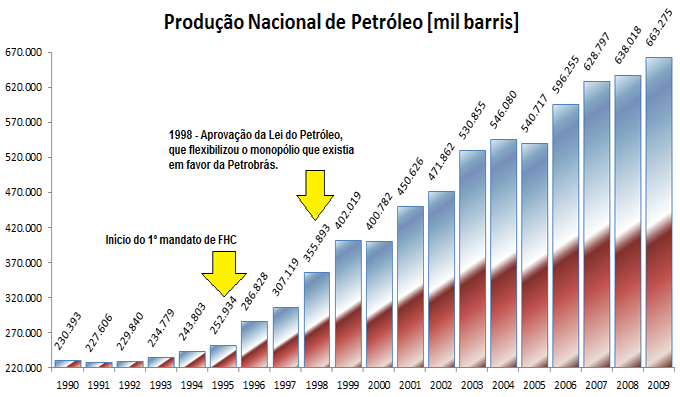 Evolução da produção de petróleo brasileira - 1990 - 2009