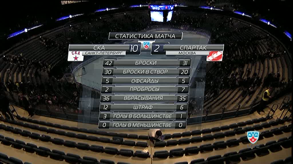 краснодар зенит табло. статистика матча шаблон. крылья советов ростов статистика матча. табло лиги чемпионов.