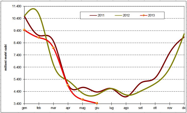 MondoElettrico Ancora In Forte Ribasso Il Consumo Di Gas In Italia A 