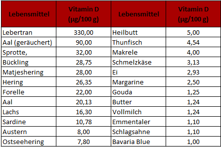 Vitamin D-Gehalt von Lebensmitteln