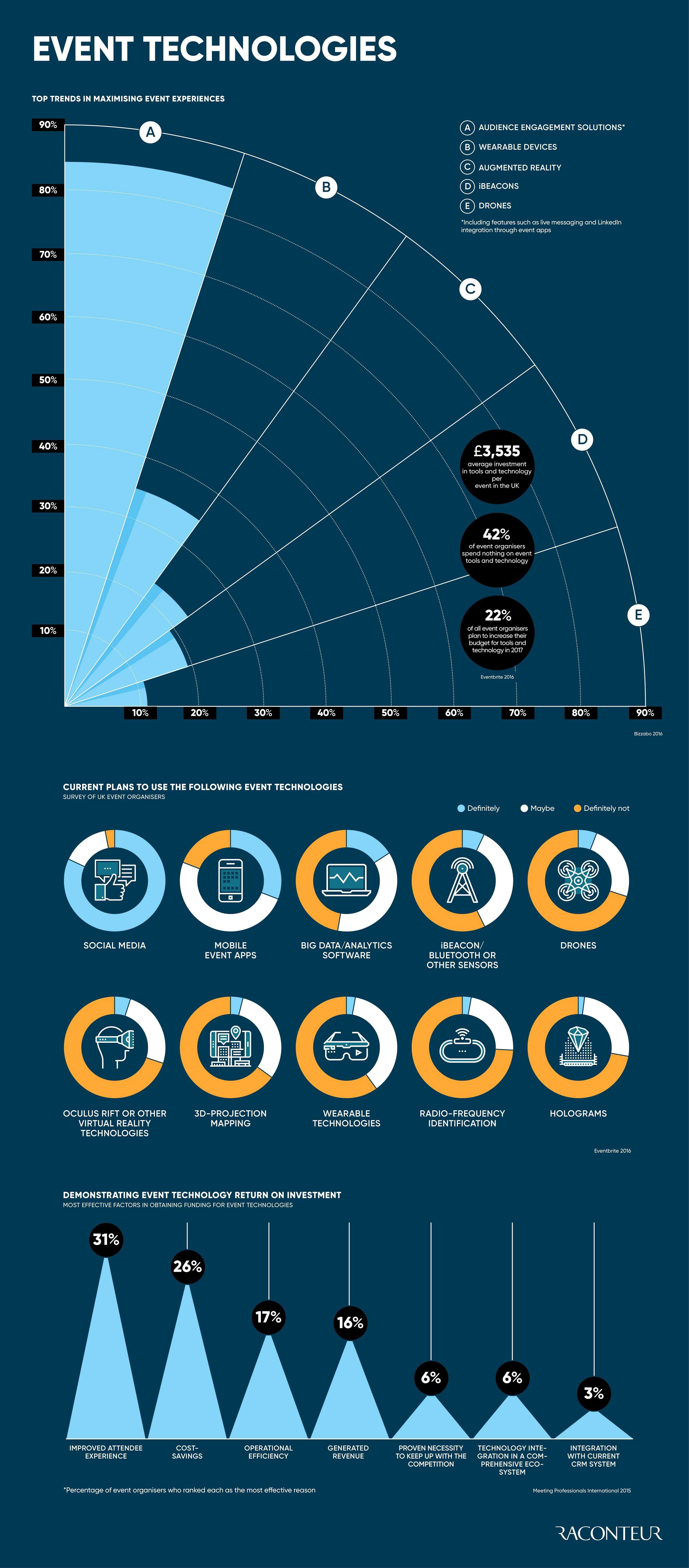 Events technologies #Infographic #Technology Events technologies