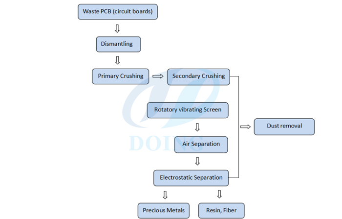 What is e waste PCB recycling process plant?
