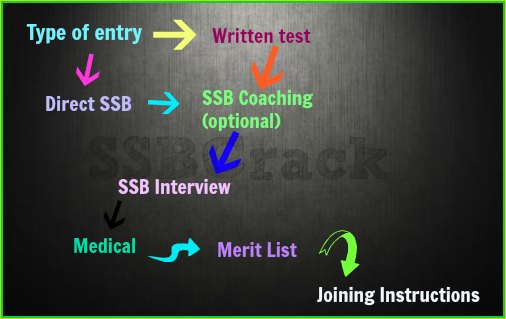 ssb interview process chart