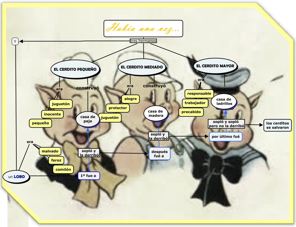 El portafolios de Alba Matamoros : Mapa conceptual de los tres cerditos