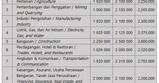 Upah Minimum Sektoral Sumsel - Biaya dan Tarif