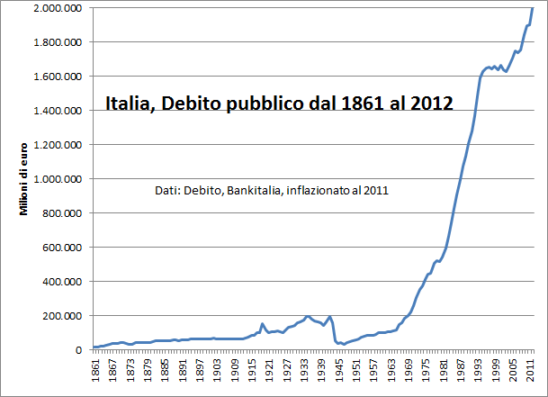 crisi e debito