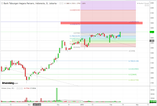 Potensi saham BBTN