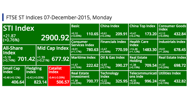 SGX Top Gainers, Top Losers, Top Volume, Top Value & FTSE ST Indices 07-December-2015, Monday @ SG ShareInvestor
