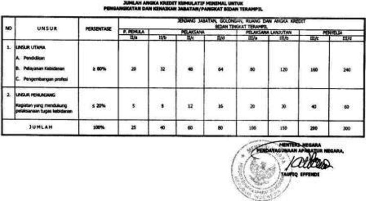 Jumlah Angka Kredit Bidan Yang Harus Dipenuhi Untuk Kenaikan Pangkat Mitra Kesmas
