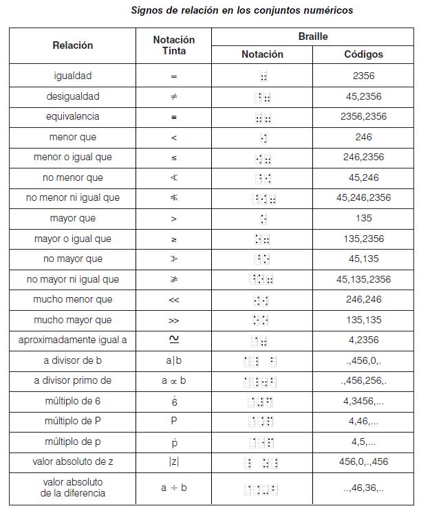 Equipo de Visuales de Granada Signografía matemática braille.