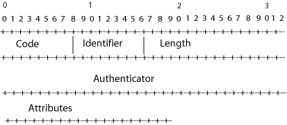 Networking And Scripting : RADIUS [Remote Authentication Dial In User ...