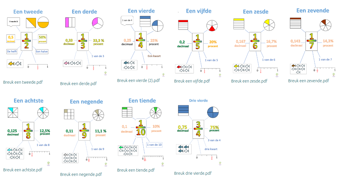 gespot! gratis te downloaden en te gebruiken 'breuken'-posters, een