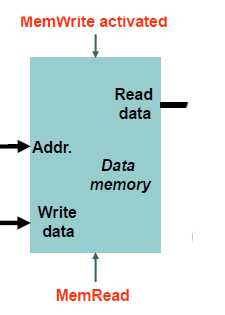 Data Memory block | VLSI & Embedded Projects
