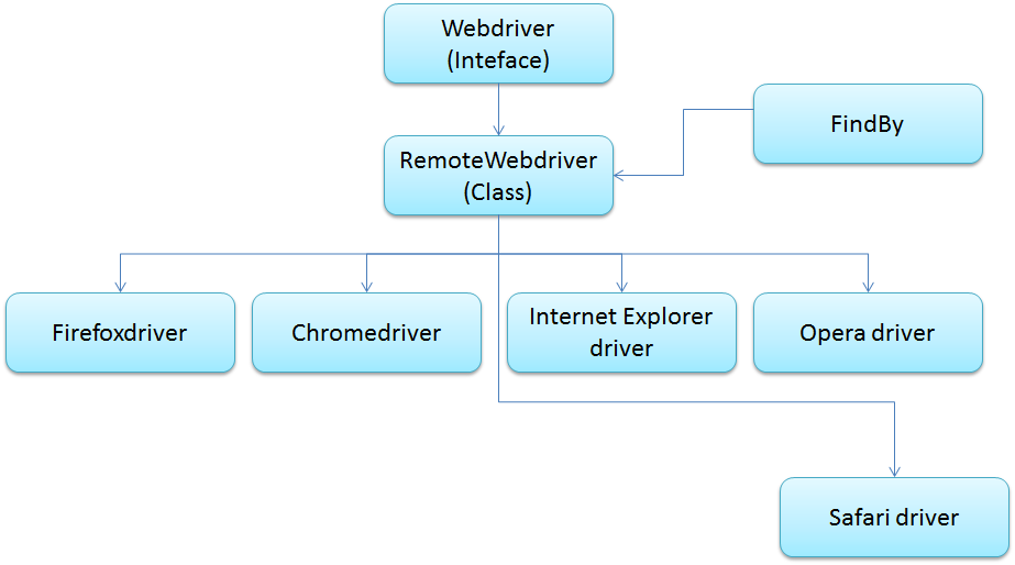 Solutions To PracticeQa Examples Driver Simple Architecture