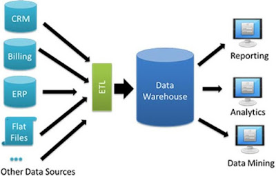 What is Data Warehouse? - Big Data