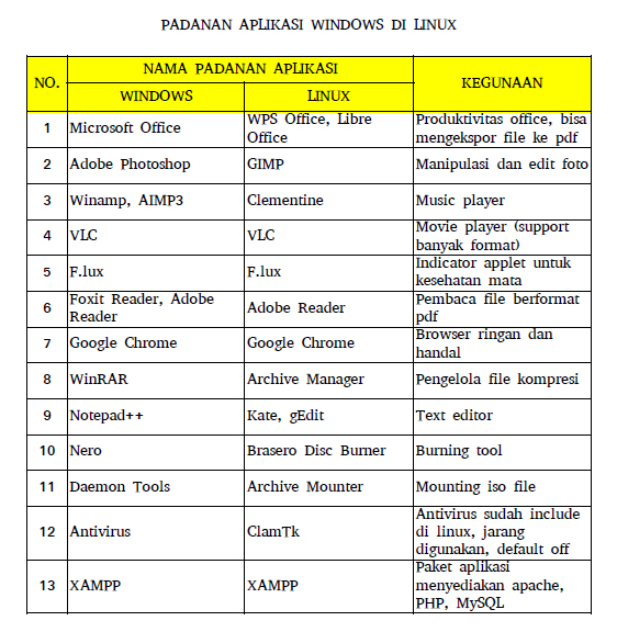 Aplikasi Padanan Windows pada Linux Aplikasi Padanan Windows pada Linux