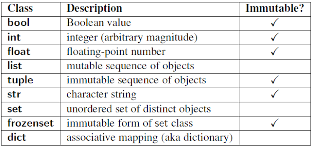 Python fundamentals - Data types and In-built Objects