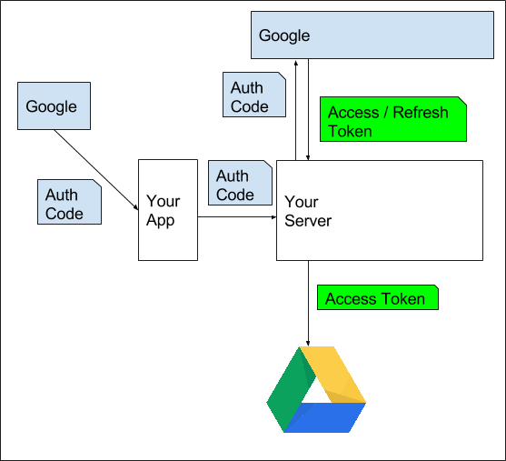 Connecting to Google services using custom OAuth client
