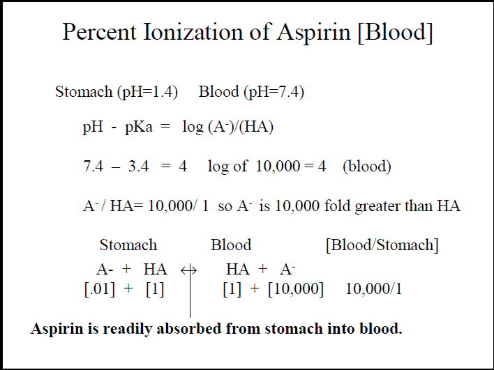 Science of drugs role of ph and pka in drug absorption