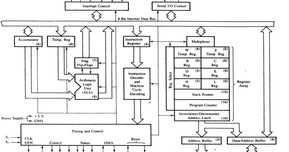 Education for ALL: Functional Block Diagram of 8085 Microprocessor